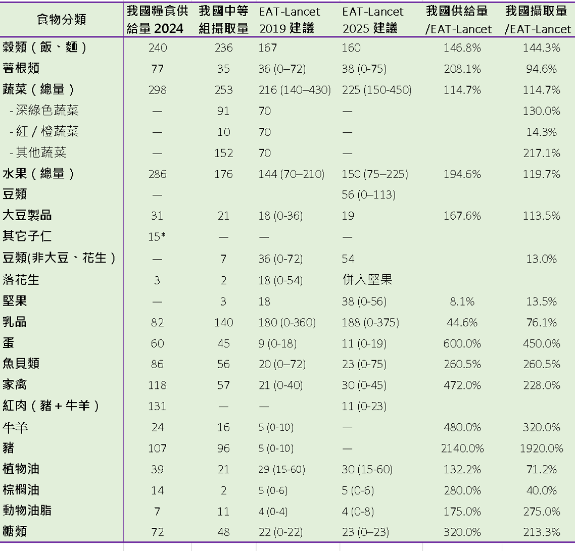 行星健康飲食分布圖